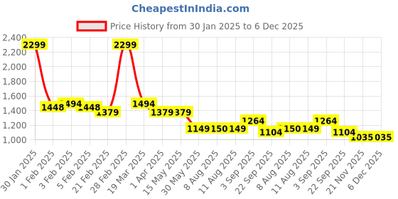 tatacliq.com Arrow Beige Slim Fit Texture Trousers arrow Price History Graph from 30 Jan 2025 to 5 Dec 2025