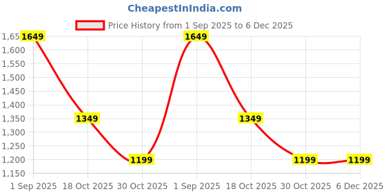 tatacliq.com Arrow Beige Slim Fit Texture Trousers arrow Price History Graph from 1 Sep 2025 to 6 Dec 2025
