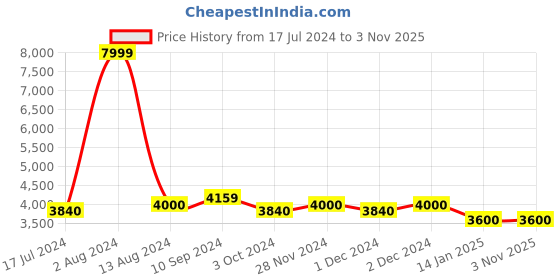 tatacliq.com Arrow Beige Slim Fit Textured Blazer arrow Price History Graph from 17 Jul 2024 to 3 Nov 2025