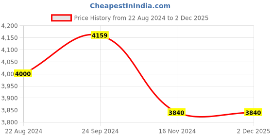 tatacliq.com Arrow Beige Slim Fit Textured Blazer arrow Price History Graph from 22 Aug 2024 to 1 Dec 2025