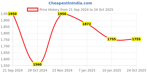 tatacliq.com Arrow Beige Slim Fit Trousers arrow Price History Graph from 21 Sep 2024 to 23 Oct 2025