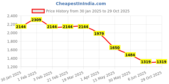 tatacliq.com Arrow Beige Slim Fit Trousers arrow Price History Graph from 30 Jan 2025 to 29 Oct 2025