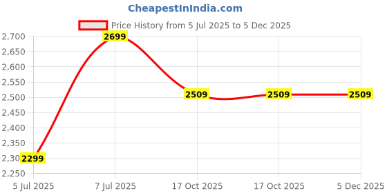 tatacliq.com Arrow Beige Slim Fit Trousers arrow Price History Graph from 5 Jul 2025 to 4 Dec 2025