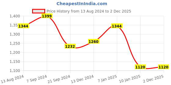 tatacliq.com Arrow Black Check Regular Fit Shirt arrow Price History Graph from 13 Aug 2024 to 2 Dec 2025