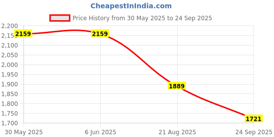 tatacliq.com Arrow Black Cotton Regular fit Geometric Shirt arrow Price History Graph from 30 May 2025 to 24 Sep 2025