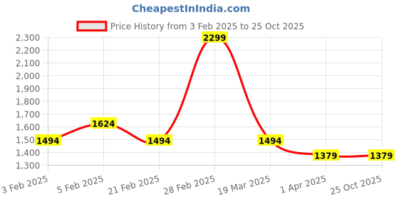 tatacliq.com Arrow Black Cotton Regular Fit Polo T-Shirt arrow Price History Graph from 3 Feb 2025 to 25 Oct 2025