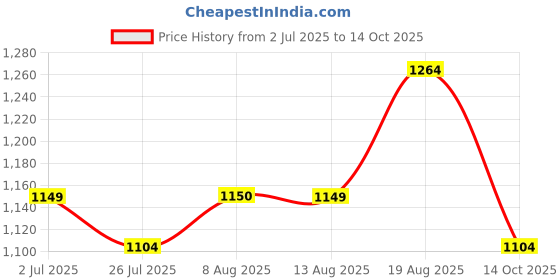 tatacliq.com Arrow Black Cotton Regular Fit Polo T-Shirt arrow Price History Graph from 2 Jul 2025 to 14 Oct 2025
