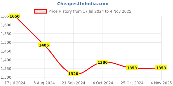 tatacliq.com Arrow Black Cotton Regular Fit Printed Shirt arrow Price History Graph from 17 Jul 2024 to 3 Nov 2025
