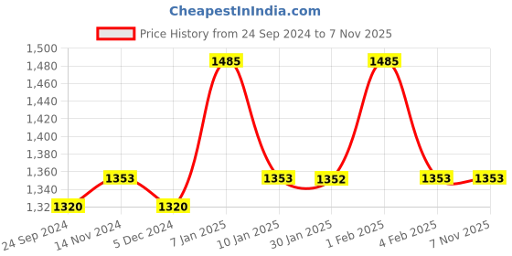 tatacliq.com Arrow Black Cotton Regular Fit Printed Shirt arrow Price History Graph from 24 Sep 2024 to 7 Nov 2025