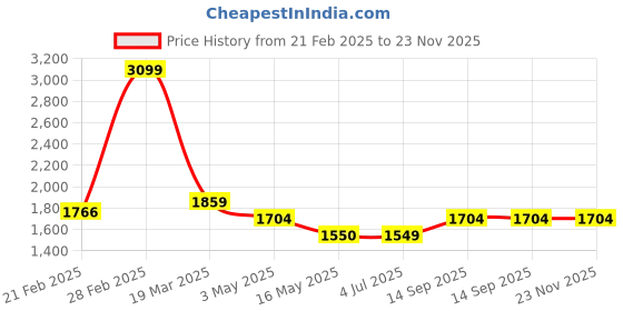 tatacliq.com Arrow Black Cotton Regular Fit Self Pattern Shirt arrow Price History Graph from 21 Feb 2025 to 22 Nov 2025