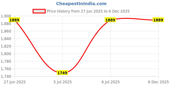 tatacliq.com Arrow Black Cotton Regular Fit Self Pattern Shirt arrow Price History Graph from 27 Jun 2025 to 5 Dec 2025