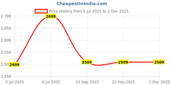 tatacliq.com Arrow Black Cotton Regular Fit Self Pattern Shirt arrow Price History Graph from 5 Jul 2025 to 2 Dec 2025