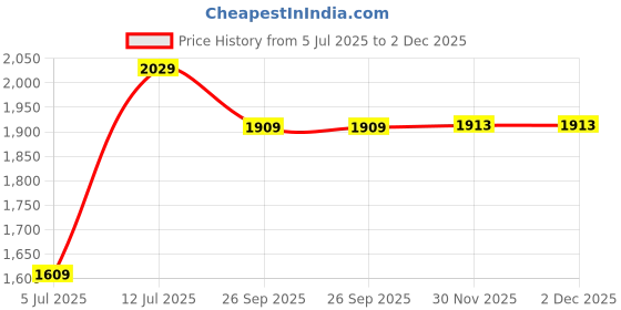 tatacliq.com Arrow Black Cotton Regular Fit Self Pattern Shirt arrow Price History Graph from 5 Jul 2025 to 2 Dec 2025