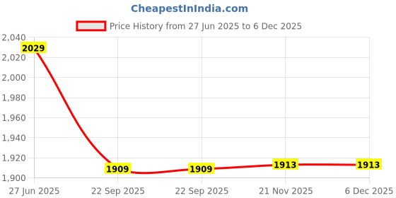 tatacliq.com Arrow Black Cotton Regular Fit Self Pattern Shirt arrow Price History Graph from 27 Jun 2025 to 6 Dec 2025