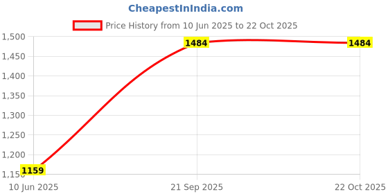 tatacliq.com Arrow Black Cotton Regular Fit Self Pattern Shirt arrow Price History Graph from 10 Jun 2025 to 21 Oct 2025