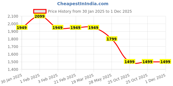 tatacliq.com Arrow Black Cotton Regular Fit Shirt arrow Price History Graph from 30 Jan 2025 to 1 Dec 2025