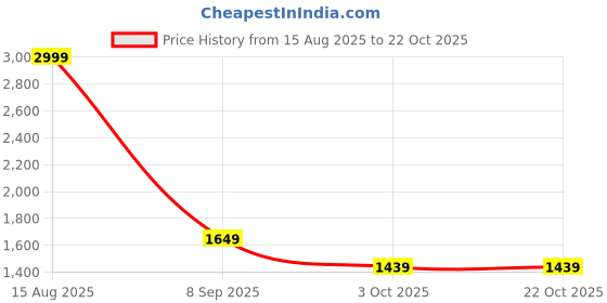 tatacliq.com Arrow Black Cotton Regular Fit Shirt arrow Price History Graph from 15 Aug 2025 to 21 Oct 2025