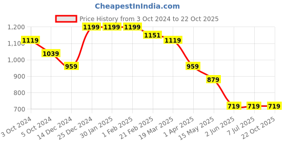 tatacliq.com Arrow Black Cotton Regular fit Solid Polo T-Shirt arrow Price History Graph from 3 Oct 2024 to 21 Oct 2025