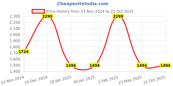 tatacliq.com Arrow Black Cotton Regular Fit Solid Shirt arrow Price History Graph from 23 Nov 2024 to 21 Oct 2025