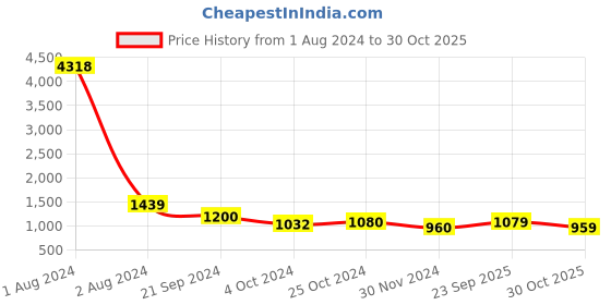 tatacliq.com Arrow Black Cotton Regular Fit Striped Polo T-Shirt arrow Price History Graph from 1 Aug 2024 to 30 Oct 2025