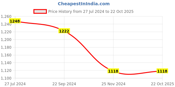 tatacliq.com Arrow Black Cotton Regular Fit Striped Polo T-Shirt arrow Price History Graph from 27 Jul 2024 to 21 Oct 2025