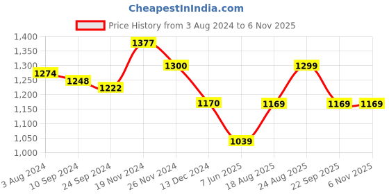 tatacliq.com Arrow Black Cotton Regular Fit Striped Polo T-Shirt arrow Price History Graph from 3 Aug 2024 to 2 Nov 2025