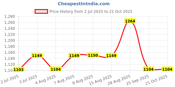tatacliq.com Arrow Black Cotton Regular Fit Striped Polo T-Shirt arrow Price History Graph from 2 Jul 2025 to 21 Oct 2025