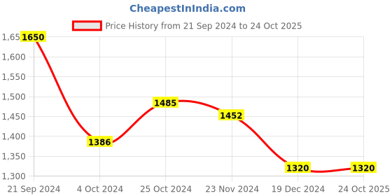 tatacliq.com Arrow Black Cotton Regular Fit Striped Shirt arrow Price History Graph from 21 Sep 2024 to 24 Oct 2025