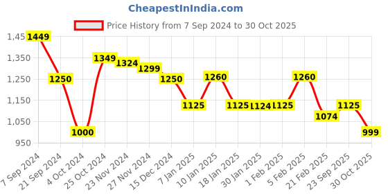 tatacliq.com Arrow Black Cotton Regular Fit Texture Shirt arrow Price History Graph from 7 Sep 2024 to 30 Oct 2025