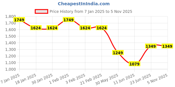 tatacliq.com Arrow Black Cotton Regular Fit Texture Shirt arrow Price History Graph from 7 Jan 2025 to 4 Nov 2025