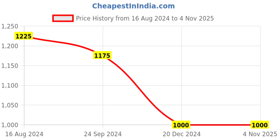 tatacliq.com Arrow Black Cotton Slim Fit Checks Shirt arrow Price History Graph from 16 Aug 2024 to 2 Nov 2025