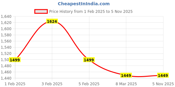 tatacliq.com Arrow Black Cotton Slim Fit Checks Shirt arrow Price History Graph from 1 Feb 2025 to 4 Nov 2025