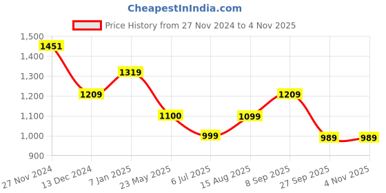 tatacliq.com Arrow Black Cotton Slim Fit Printed Shirt arrow Price History Graph from 27 Nov 2024 to 3 Nov 2025