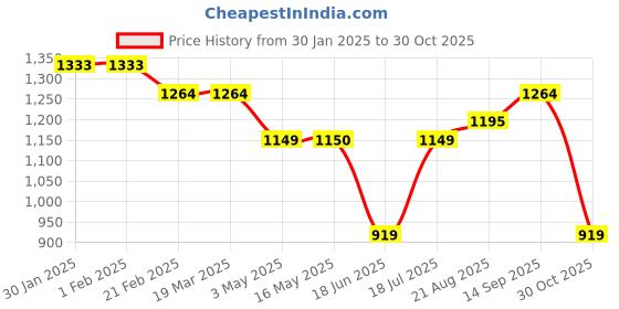 tatacliq.com Arrow Black Cotton Slim Fit Printed Shirt arrow Price History Graph from 30 Jan 2025 to 30 Oct 2025