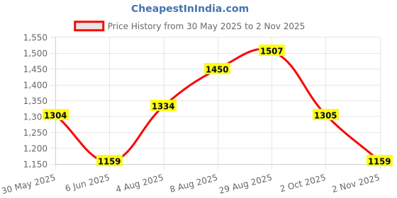 tatacliq.com Arrow Black Cotton Slim Fit Self Pattern Shirt arrow Price History Graph from 30 May 2025 to 2 Nov 2025