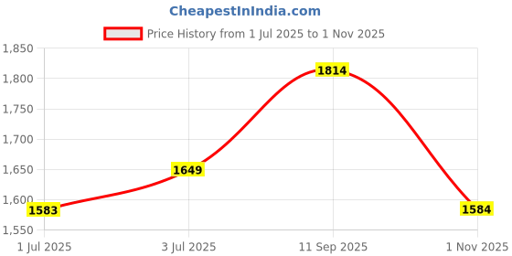 tatacliq.com Arrow Black Cotton Slim Fit Self Pattern Shirt arrow Price History Graph from 1 Jul 2025 to 1 Nov 2025