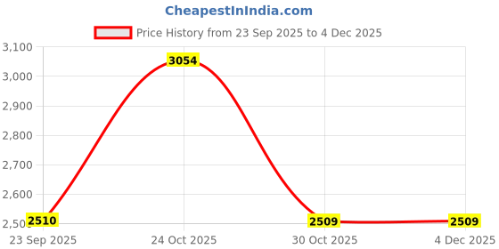 tatacliq.com Arrow Black Cotton Slim Fit Self Pattern Shirt arrow Price History Graph from 23 Sep 2025 to 4 Dec 2025