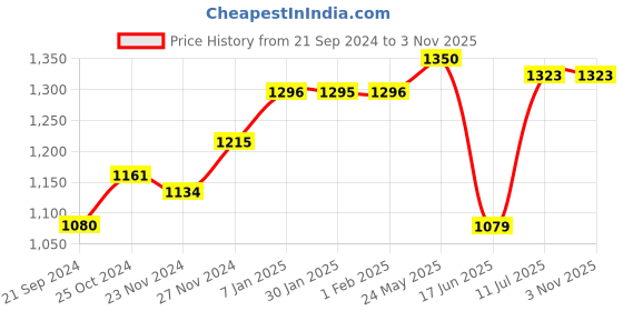 tatacliq.com Arrow Black Cotton Slim Fit Shirt arrow Price History Graph from 21 Sep 2024 to 2 Nov 2025