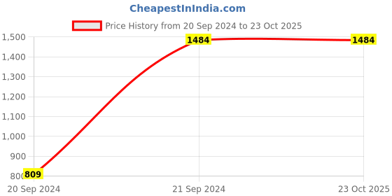 tatacliq.com Arrow Black Cotton Slim Fit Shirt arrow Price History Graph from 20 Sep 2024 to 23 Oct 2025