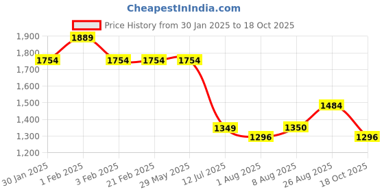 tatacliq.com Arrow Black Cotton Slim Fit Shirt arrow Price History Graph from 30 Jan 2025 to 18 Oct 2025