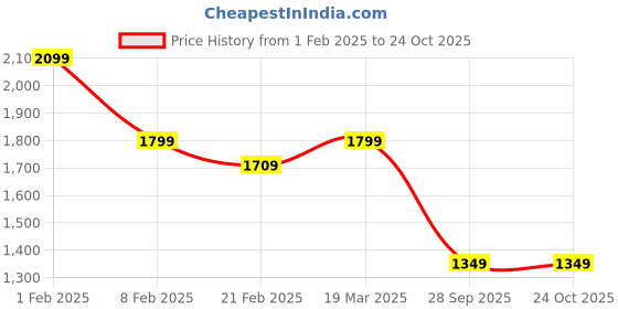 tatacliq.com Arrow Black Cotton Slim Fit Shirt arrow Price History Graph from 1 Feb 2025 to 23 Oct 2025