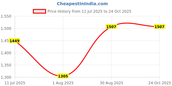 tatacliq.com Arrow Black Cotton Slim Fit Shirt arrow Price History Graph from 11 Jul 2025 to 23 Oct 2025