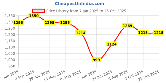 tatacliq.com Arrow Black Cotton Slim Fit Striped Shirt arrow Price History Graph from 7 Jan 2025 to 25 Oct 2025