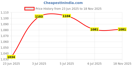 tatacliq.com Arrow Black Cotton Slim Fit Texture Shirt arrow Price History Graph from 23 Jun 2025 to 18 Nov 2025