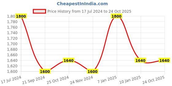 tatacliq.com Arrow Black Cotton Slim Fit Trousers arrow Price History Graph from 17 Jul 2024 to 23 Oct 2025