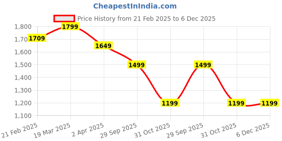 tatacliq.com Arrow Black Linen Regular Fit Shirt arrow Price History Graph from 21 Feb 2025 to 5 Dec 2025