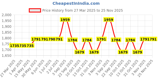 tatacliq.com Arrow Black Polyester Slim Fit Checks Formal Trousers arrow Price History Graph from 27 Mar 2025 to 24 Nov 2025