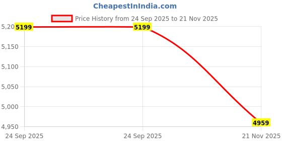 tatacliq.com Arrow Black Regular Fit Blazer arrow Price History Graph from 24 Sep 2025 to 21 Nov 2025