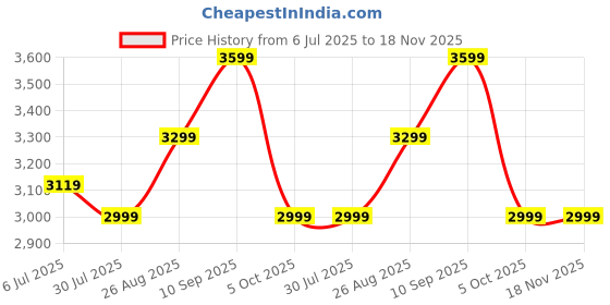 tatacliq.com Arrow Black Regular Fit Bomber Jacket arrow Price History Graph from 6 Jul 2025 to 17 Nov 2025