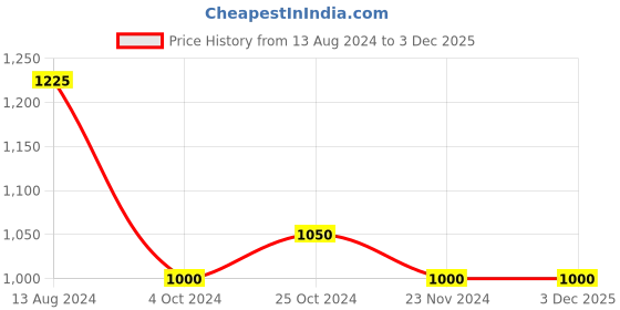 tatacliq.com Arrow Black Regular Fit Checks Flat Front Trousers arrow Price History Graph from 13 Aug 2024 to 2 Dec 2025